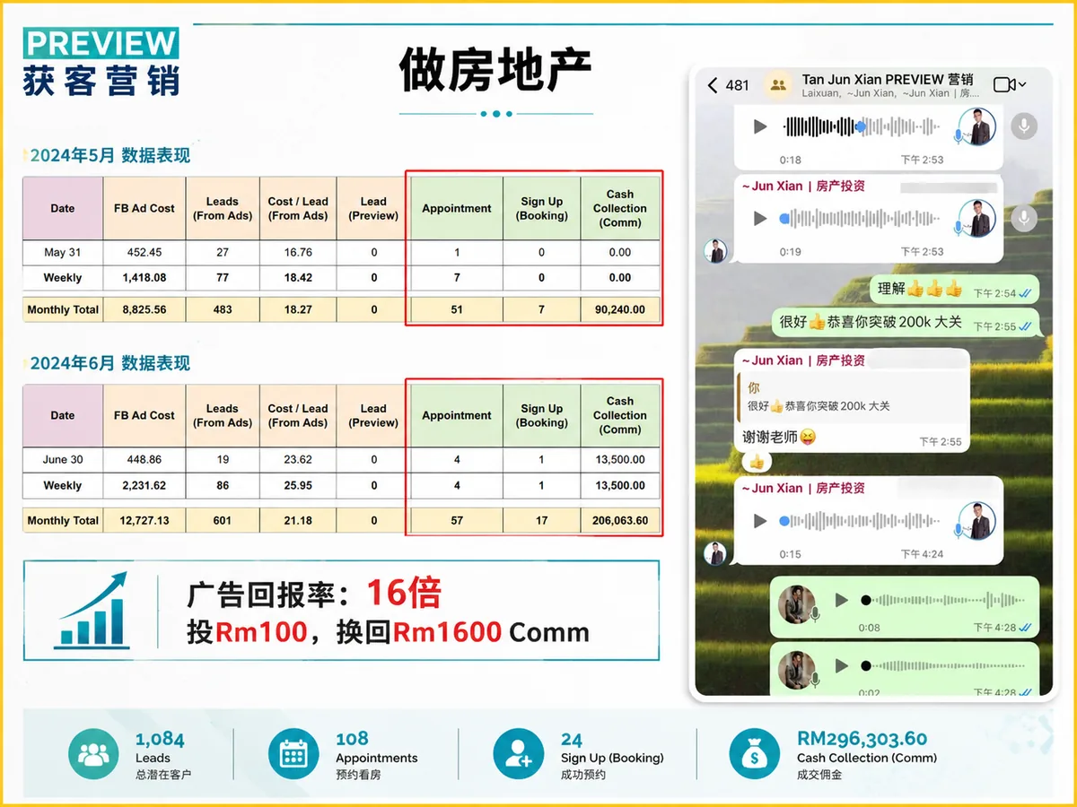 房地产学员业绩数据：2024年5月至6月广告回报与成交佣金证明
