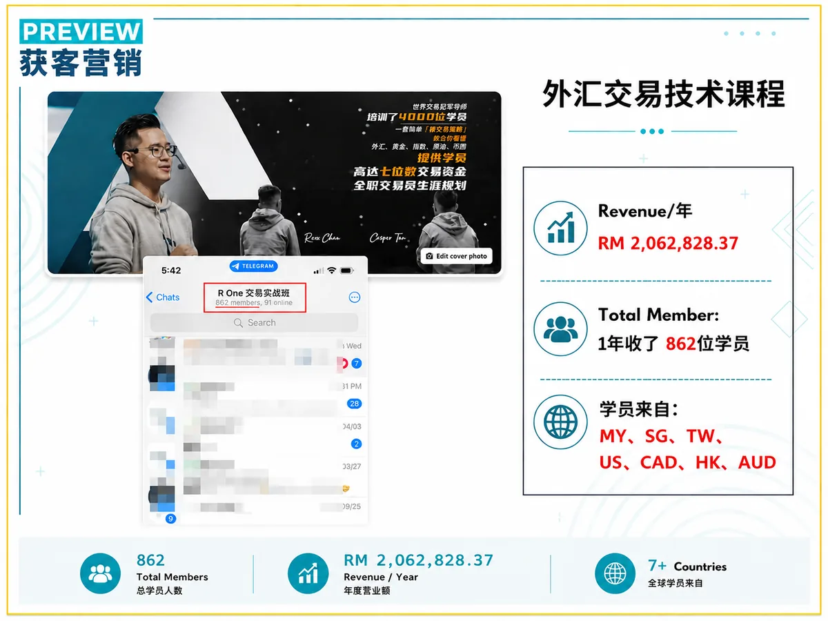 外汇交易技术课程学员数据：862位学员与年度营业额证明